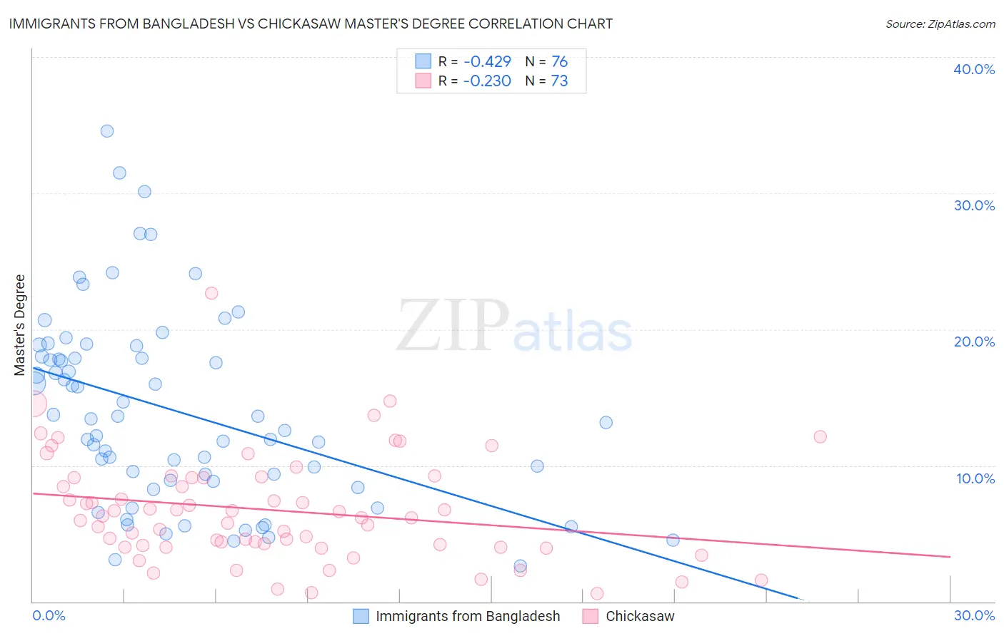 Immigrants from Bangladesh vs Chickasaw Master's Degree