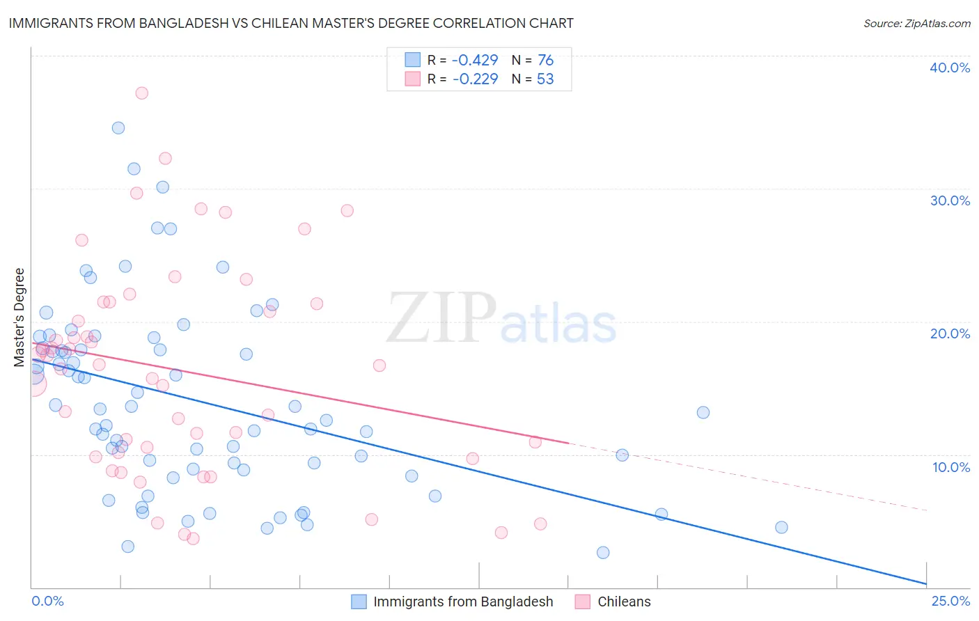 Immigrants from Bangladesh vs Chilean Master's Degree