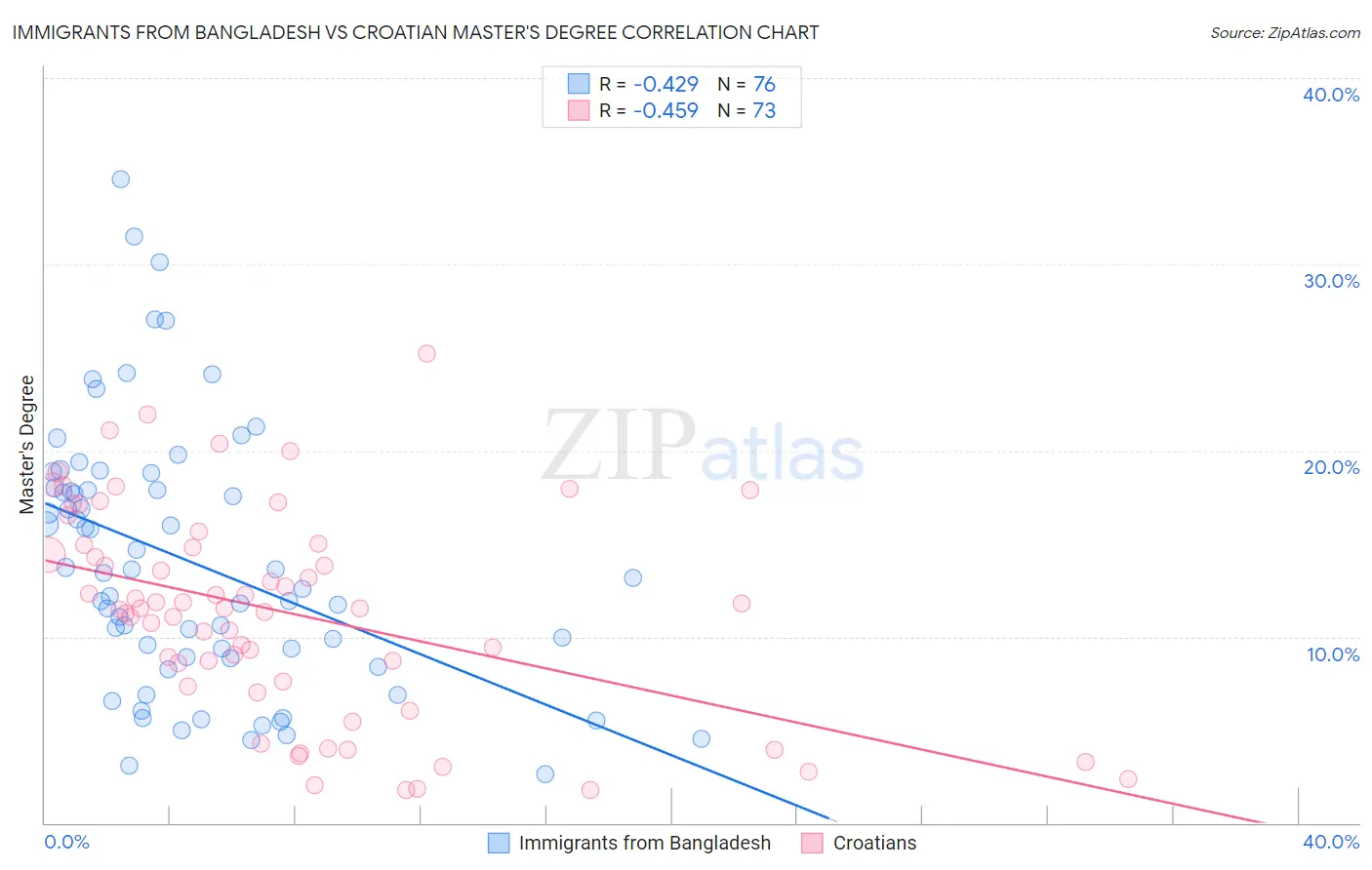 Immigrants from Bangladesh vs Croatian Master's Degree