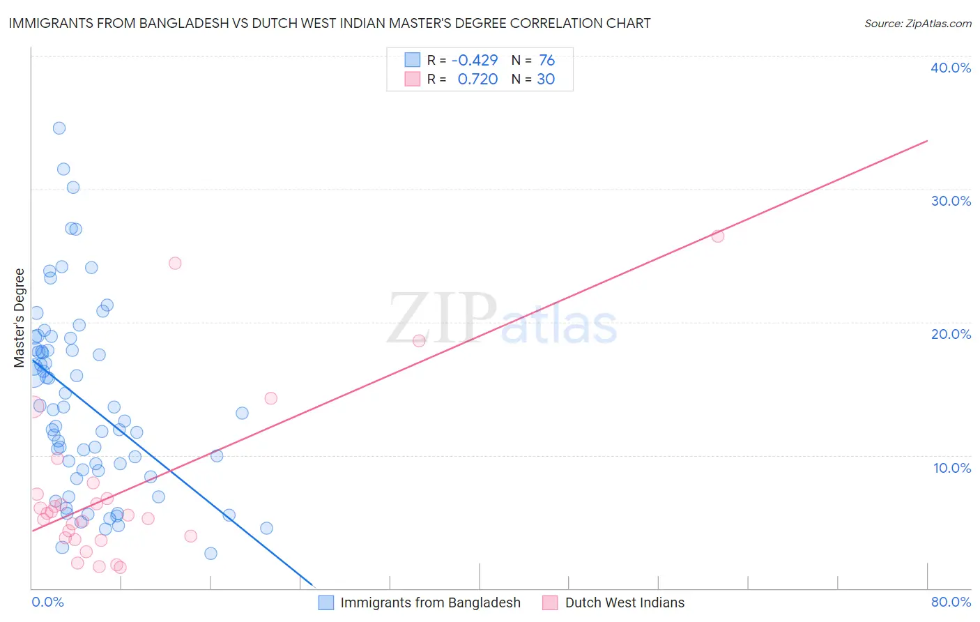 Immigrants from Bangladesh vs Dutch West Indian Master's Degree