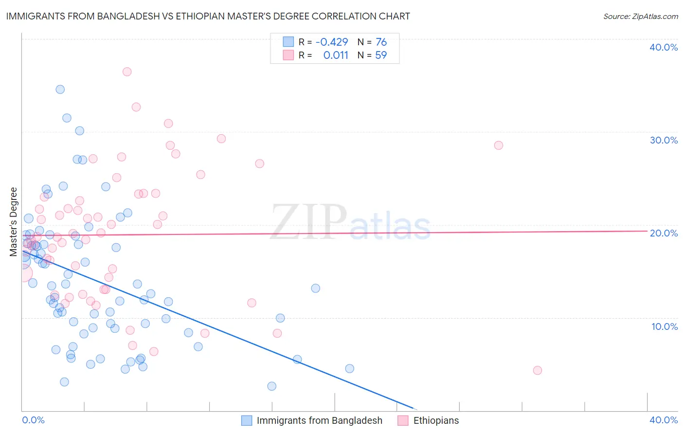 Immigrants from Bangladesh vs Ethiopian Master's Degree