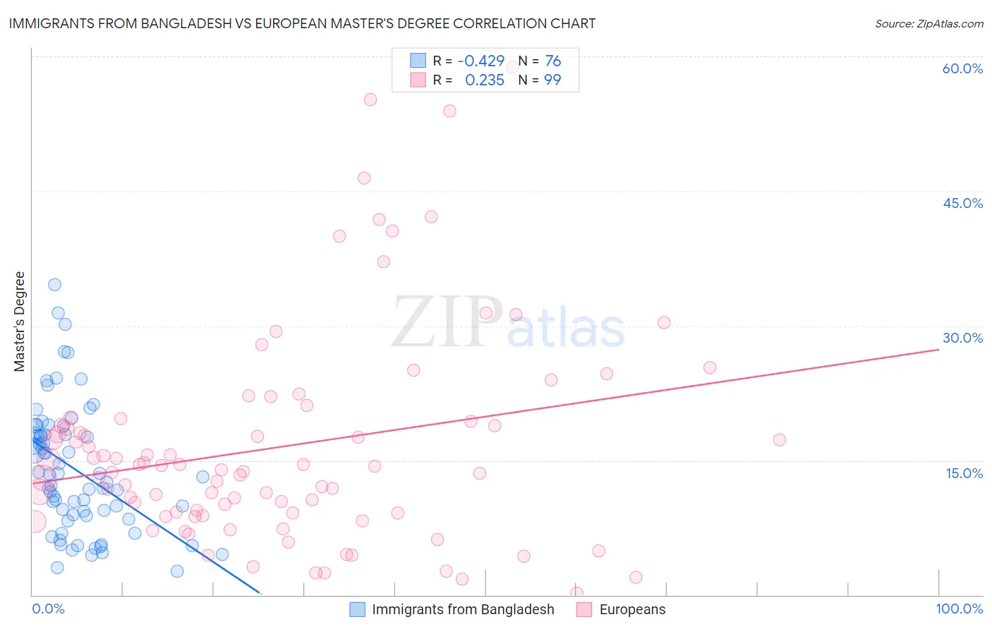 Immigrants from Bangladesh vs European Master's Degree