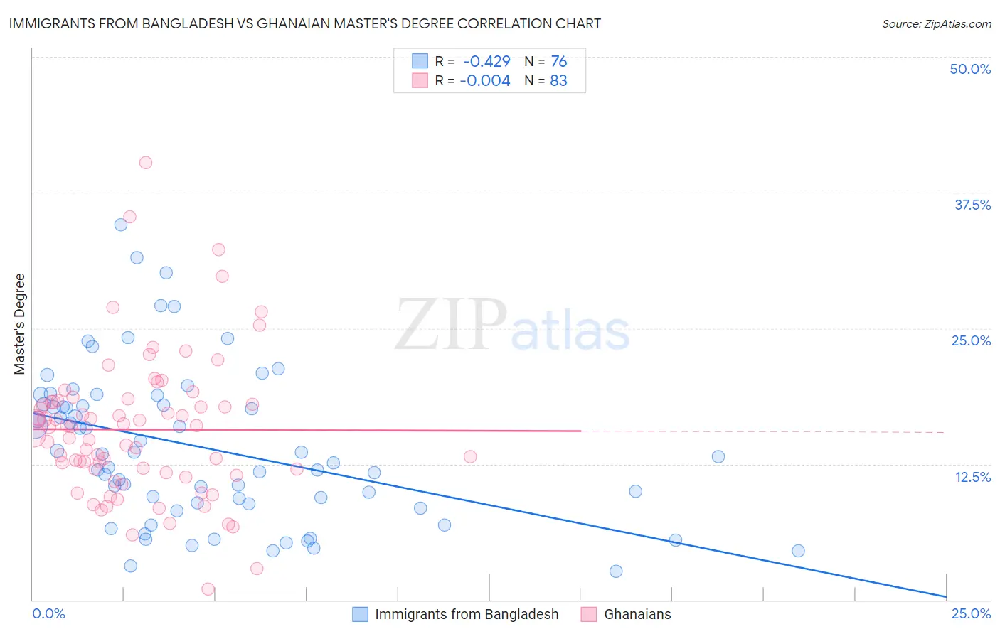 Immigrants from Bangladesh vs Ghanaian Master's Degree