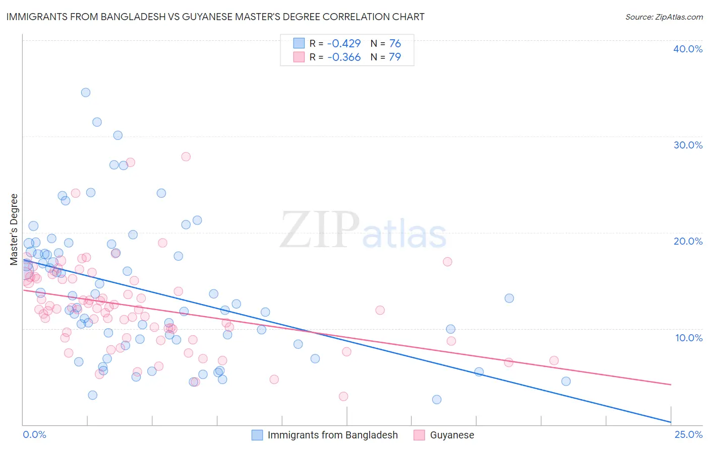 Immigrants from Bangladesh vs Guyanese Master's Degree
