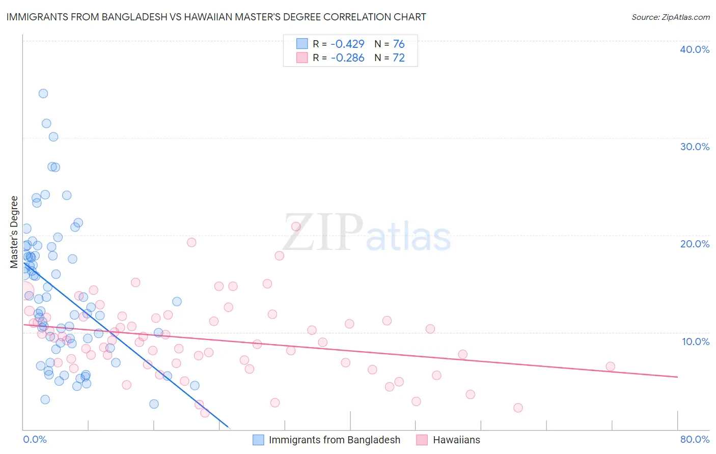 Immigrants from Bangladesh vs Hawaiian Master's Degree