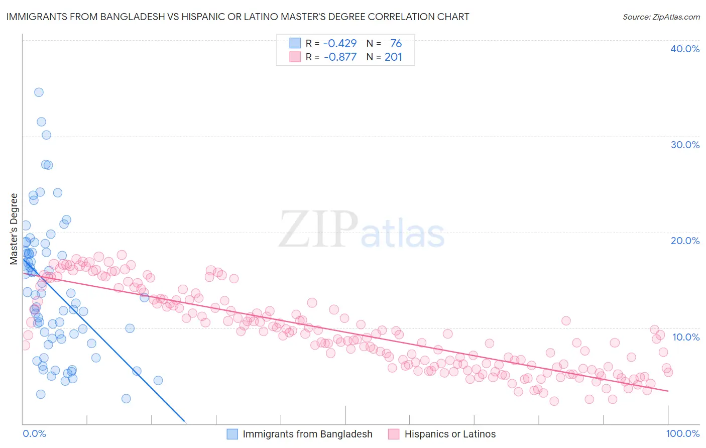 Immigrants from Bangladesh vs Hispanic or Latino Master's Degree