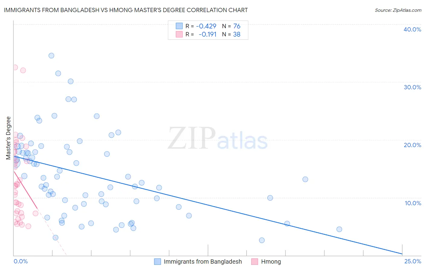 Immigrants from Bangladesh vs Hmong Master's Degree