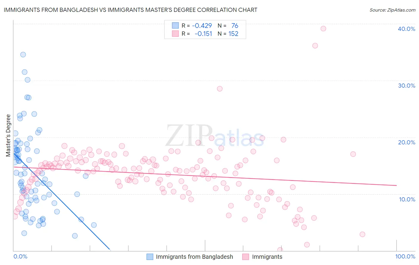 Immigrants from Bangladesh vs Immigrants Master's Degree