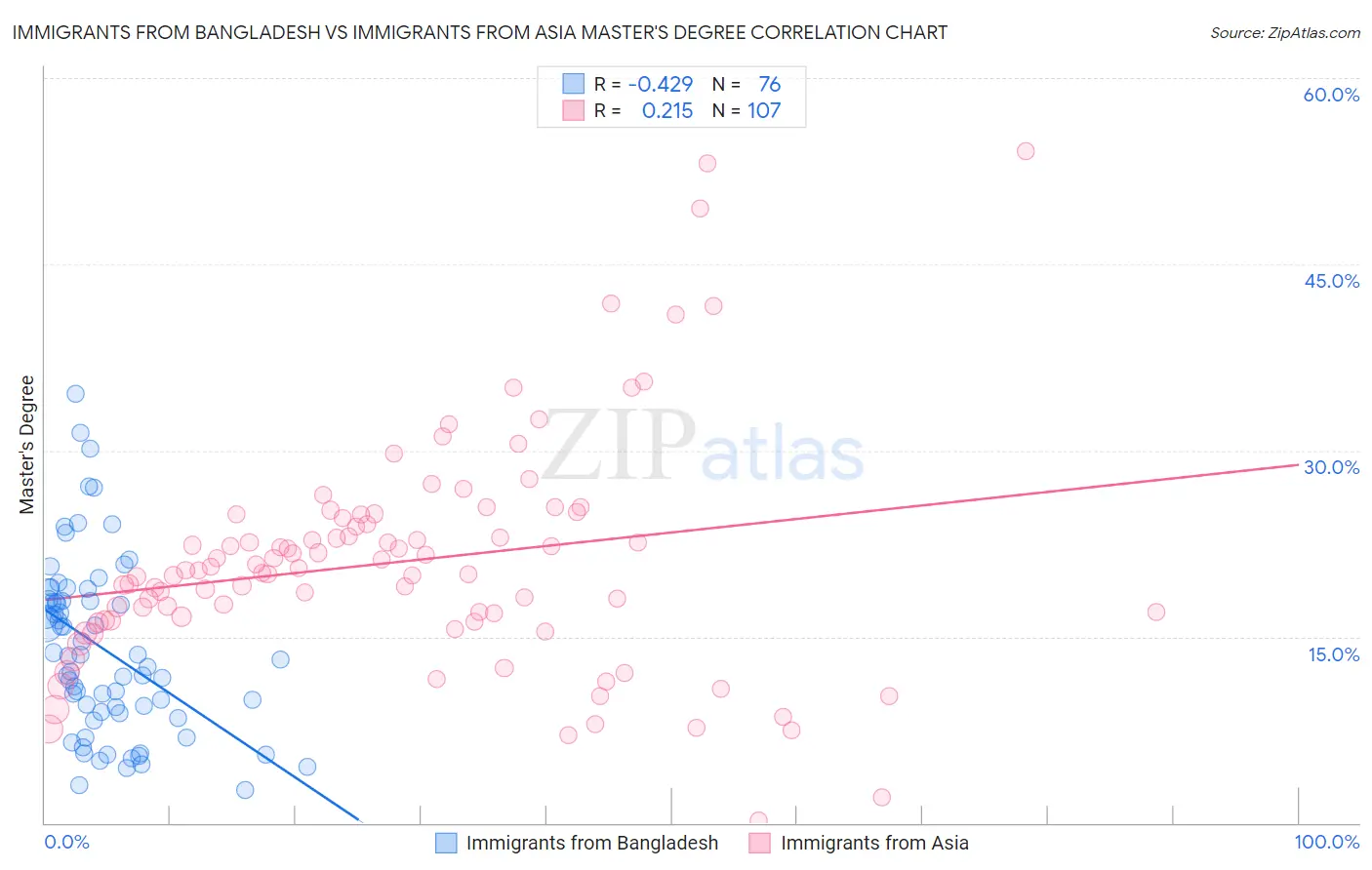 Immigrants from Bangladesh vs Immigrants from Asia Master's Degree
