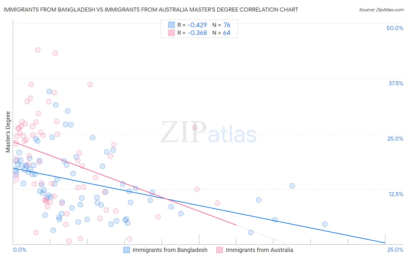 Immigrants from Bangladesh vs Immigrants from Australia Master's Degree