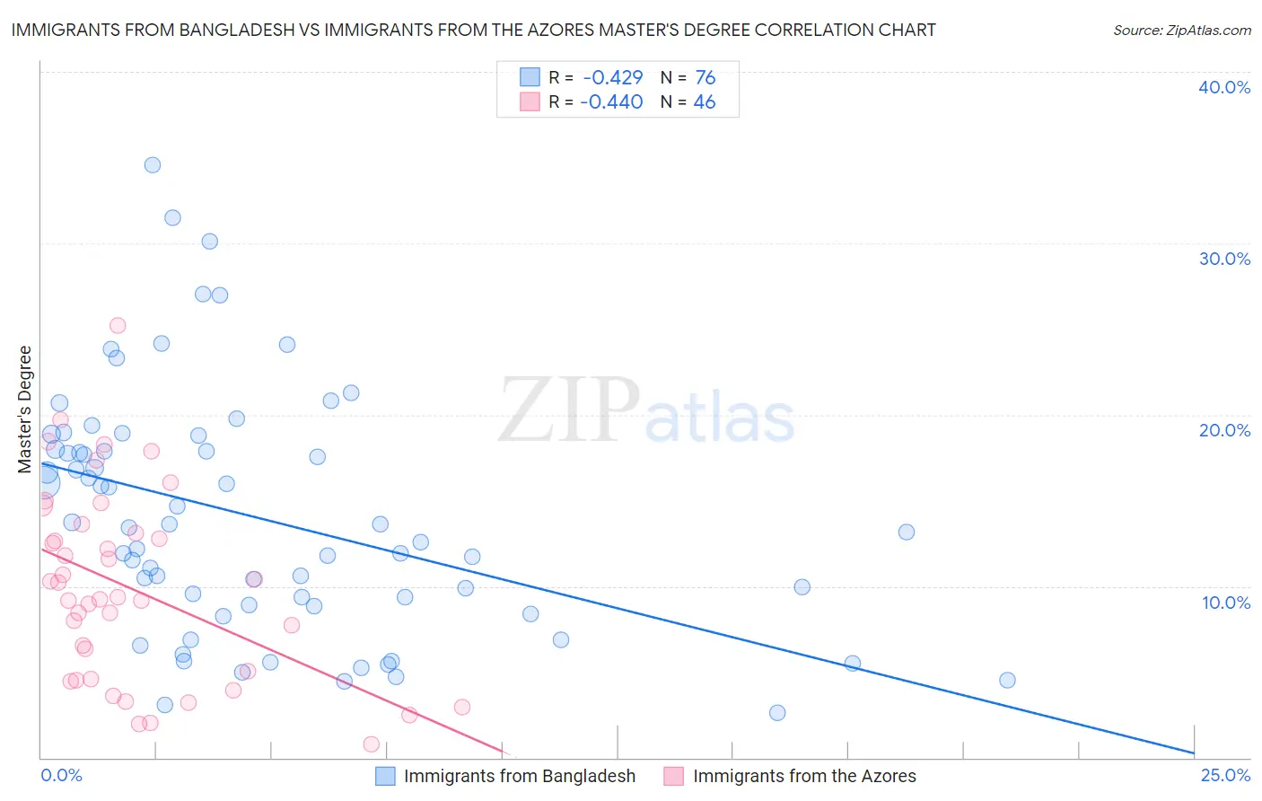 Immigrants from Bangladesh vs Immigrants from the Azores Master's Degree