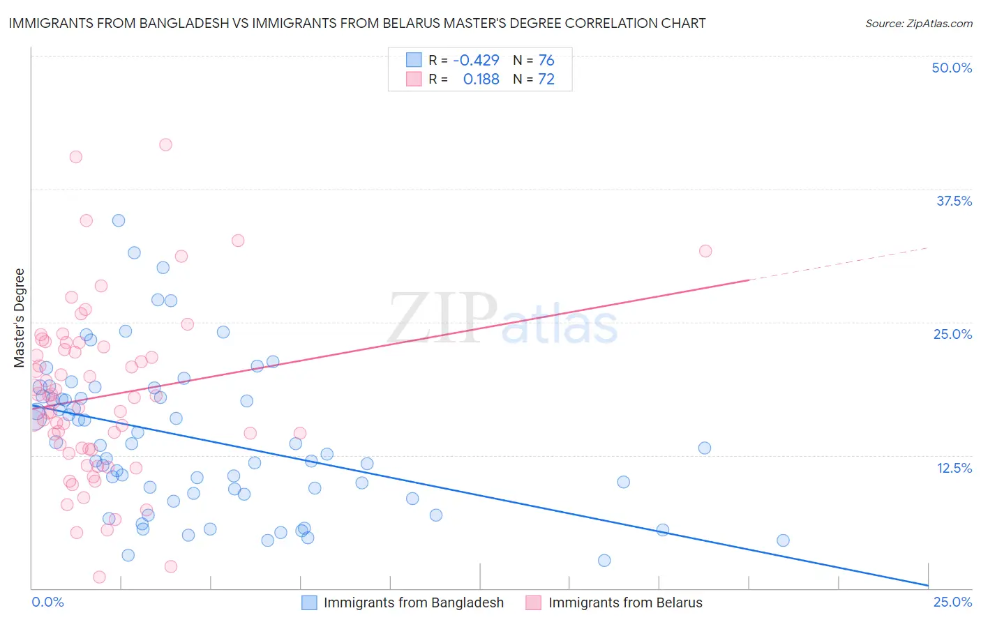 Immigrants from Bangladesh vs Immigrants from Belarus Master's Degree
