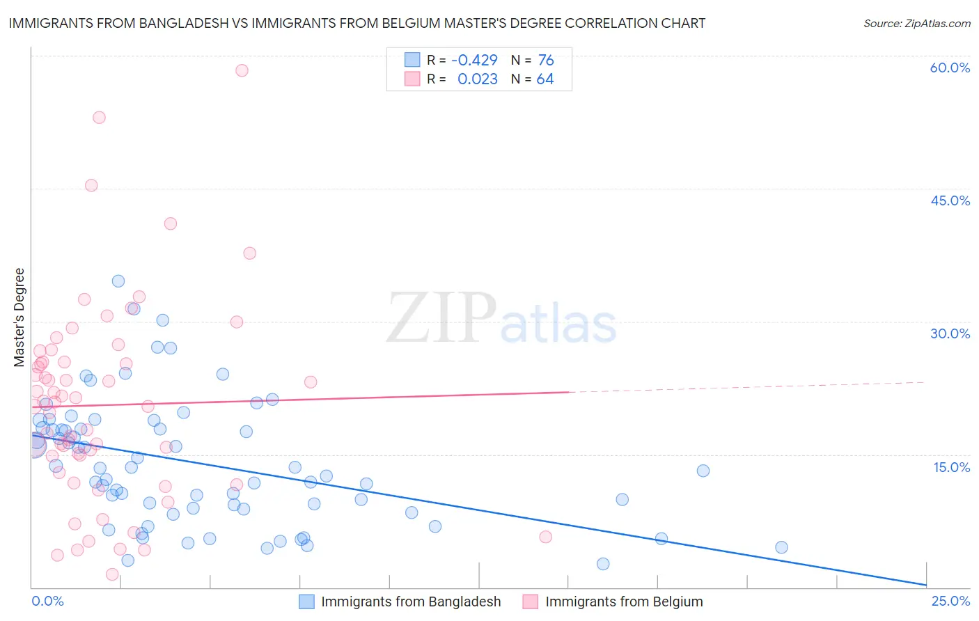 Immigrants from Bangladesh vs Immigrants from Belgium Master's Degree