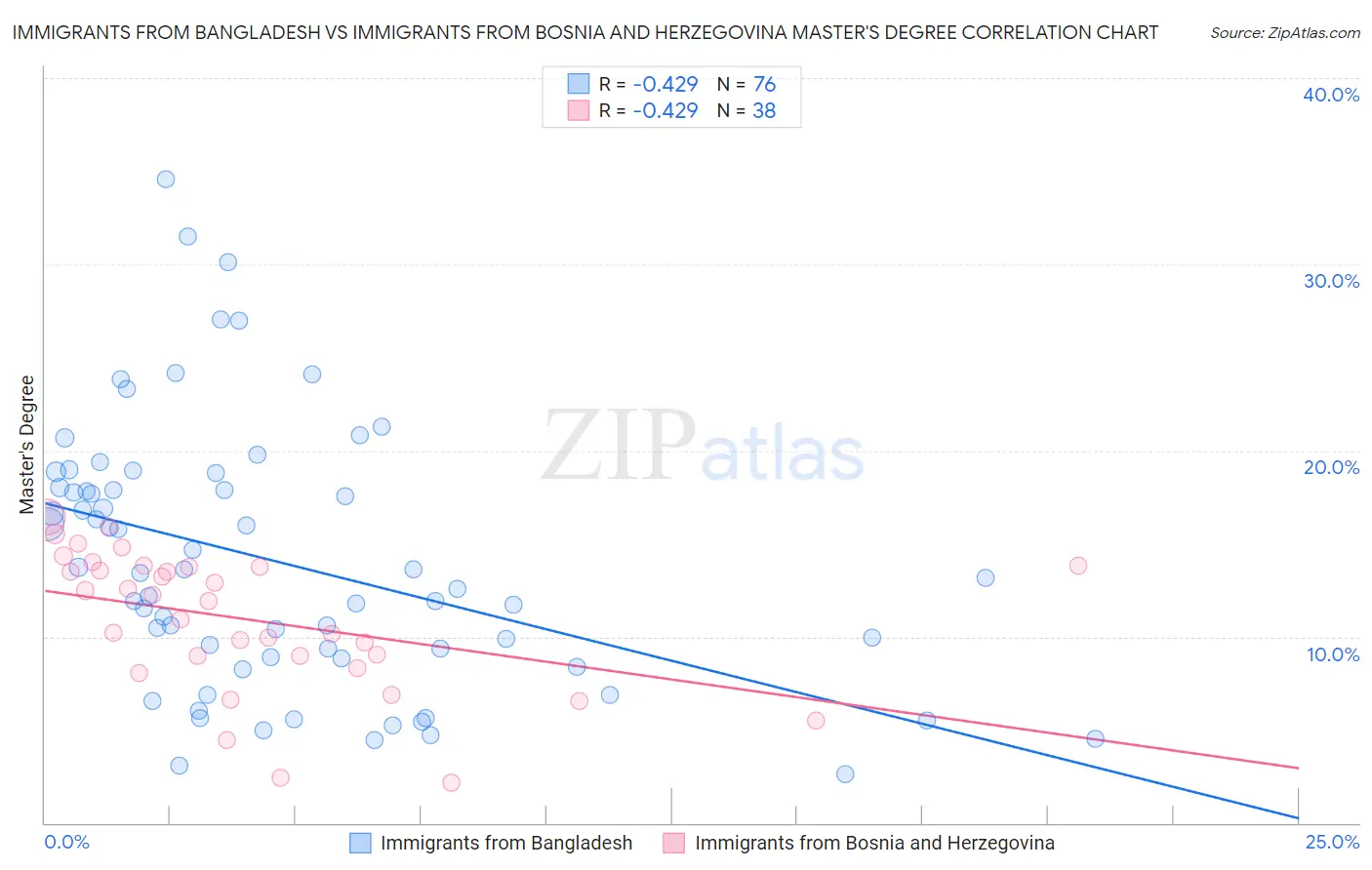 Immigrants from Bangladesh vs Immigrants from Bosnia and Herzegovina Master's Degree