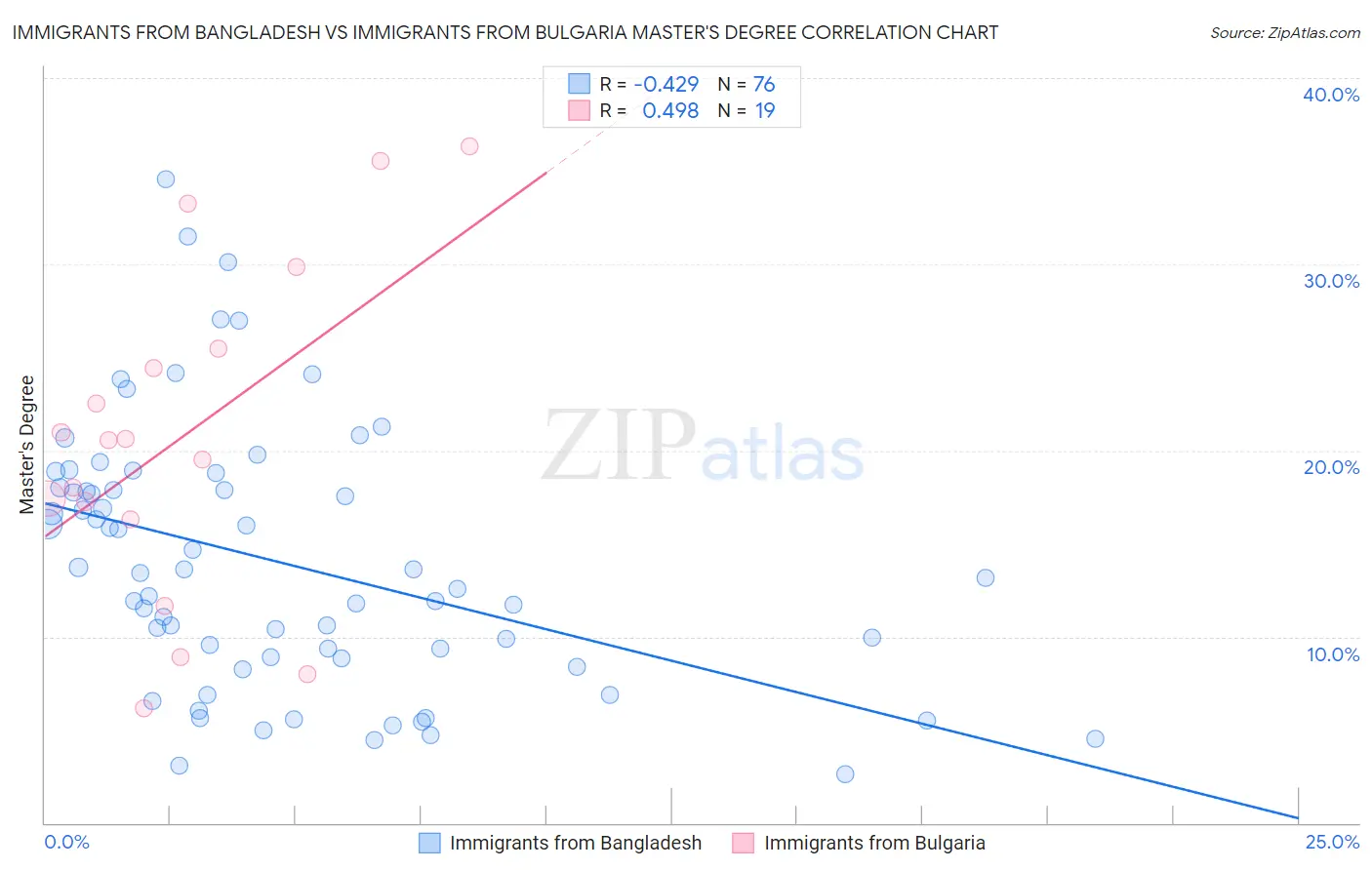 Immigrants from Bangladesh vs Immigrants from Bulgaria Master's Degree