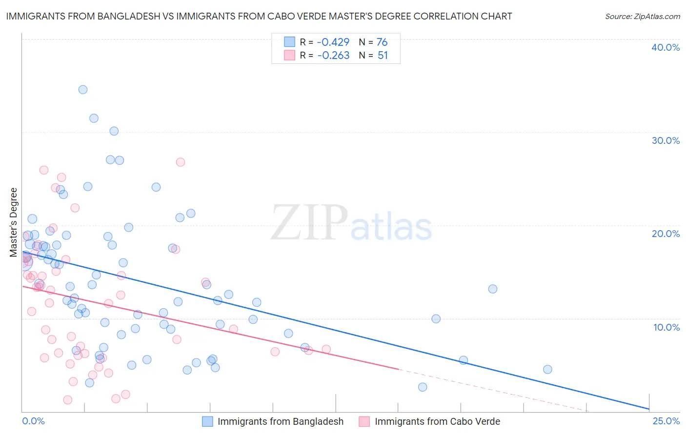 Immigrants from Bangladesh vs Immigrants from Cabo Verde Master's Degree