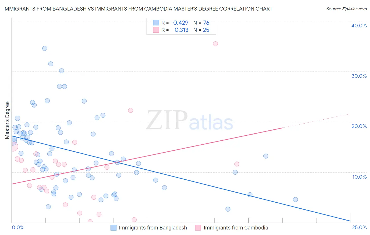 Immigrants from Bangladesh vs Immigrants from Cambodia Master's Degree