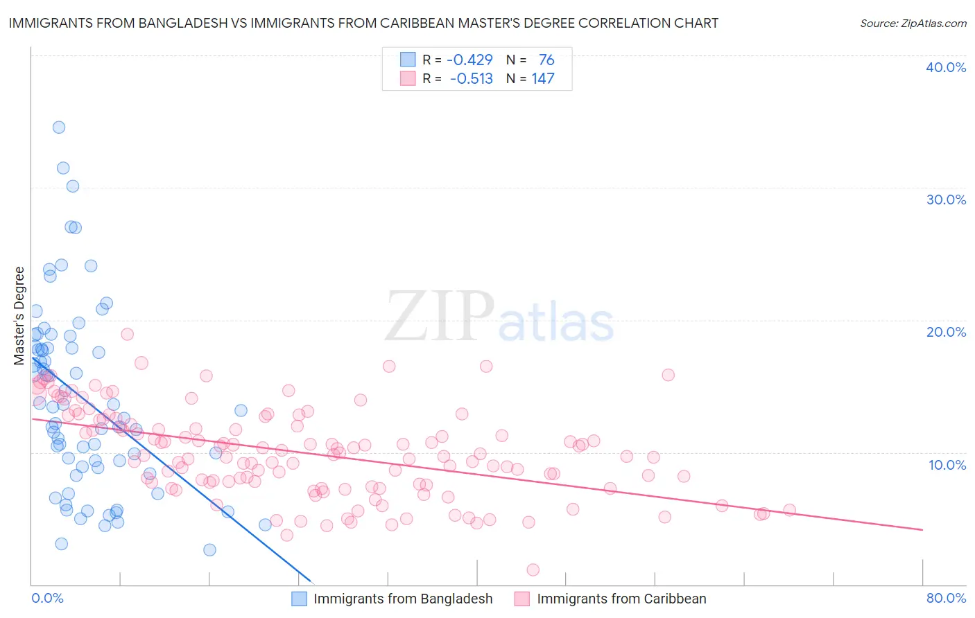 Immigrants from Bangladesh vs Immigrants from Caribbean Master's Degree