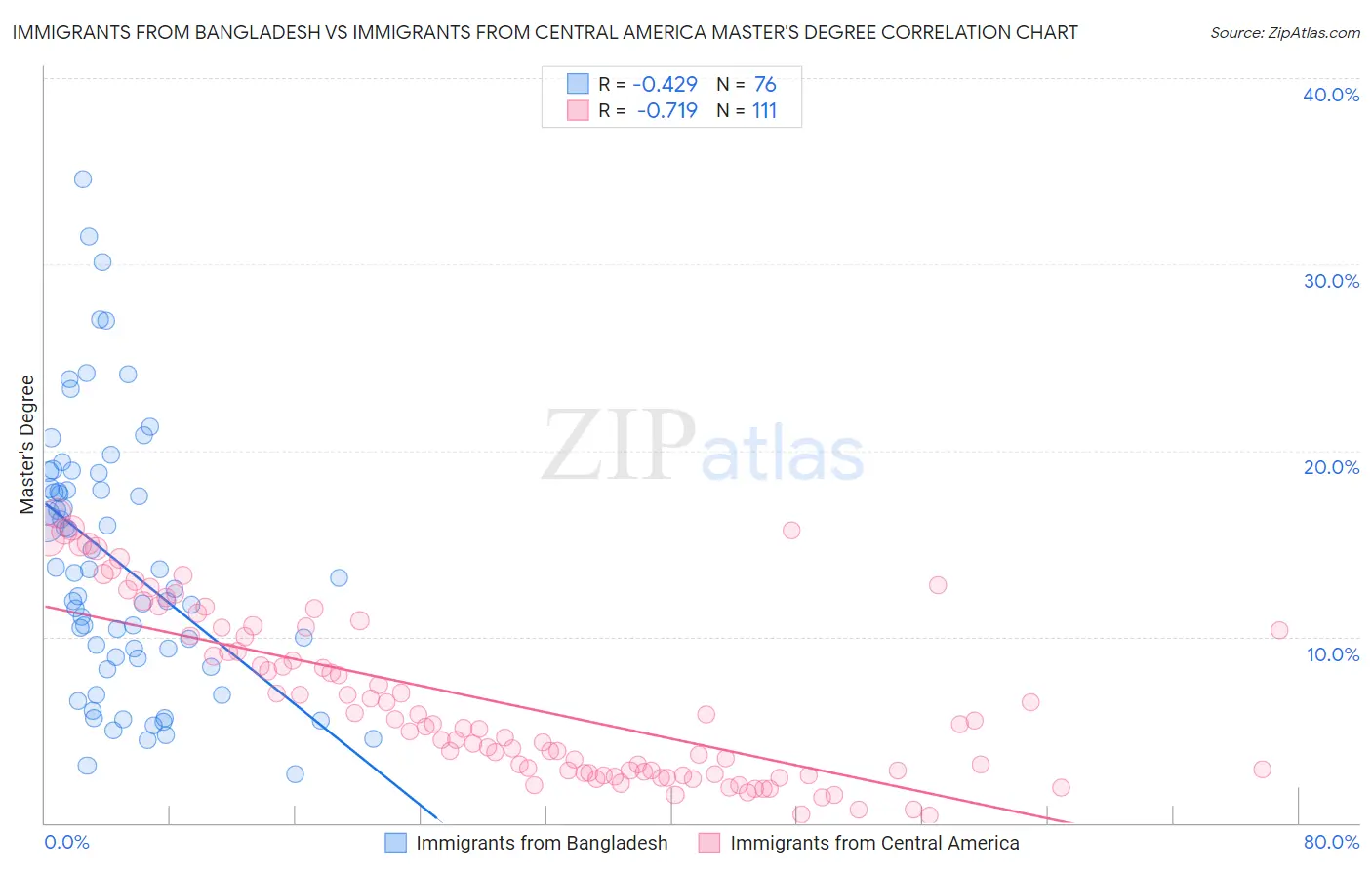 Immigrants from Bangladesh vs Immigrants from Central America Master's Degree