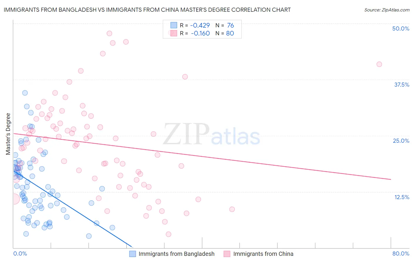 Immigrants from Bangladesh vs Immigrants from China Master's Degree