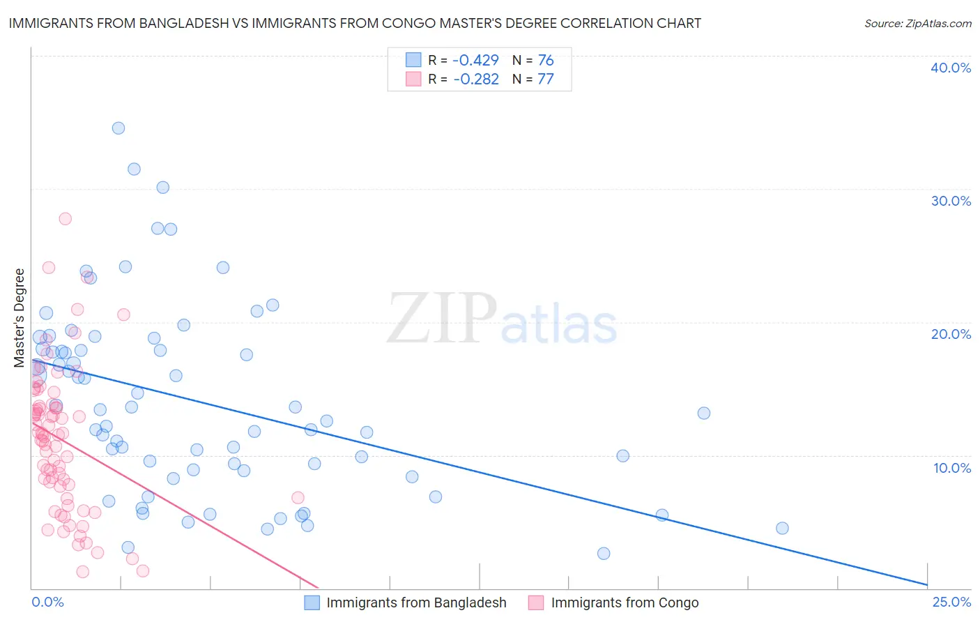 Immigrants from Bangladesh vs Immigrants from Congo Master's Degree