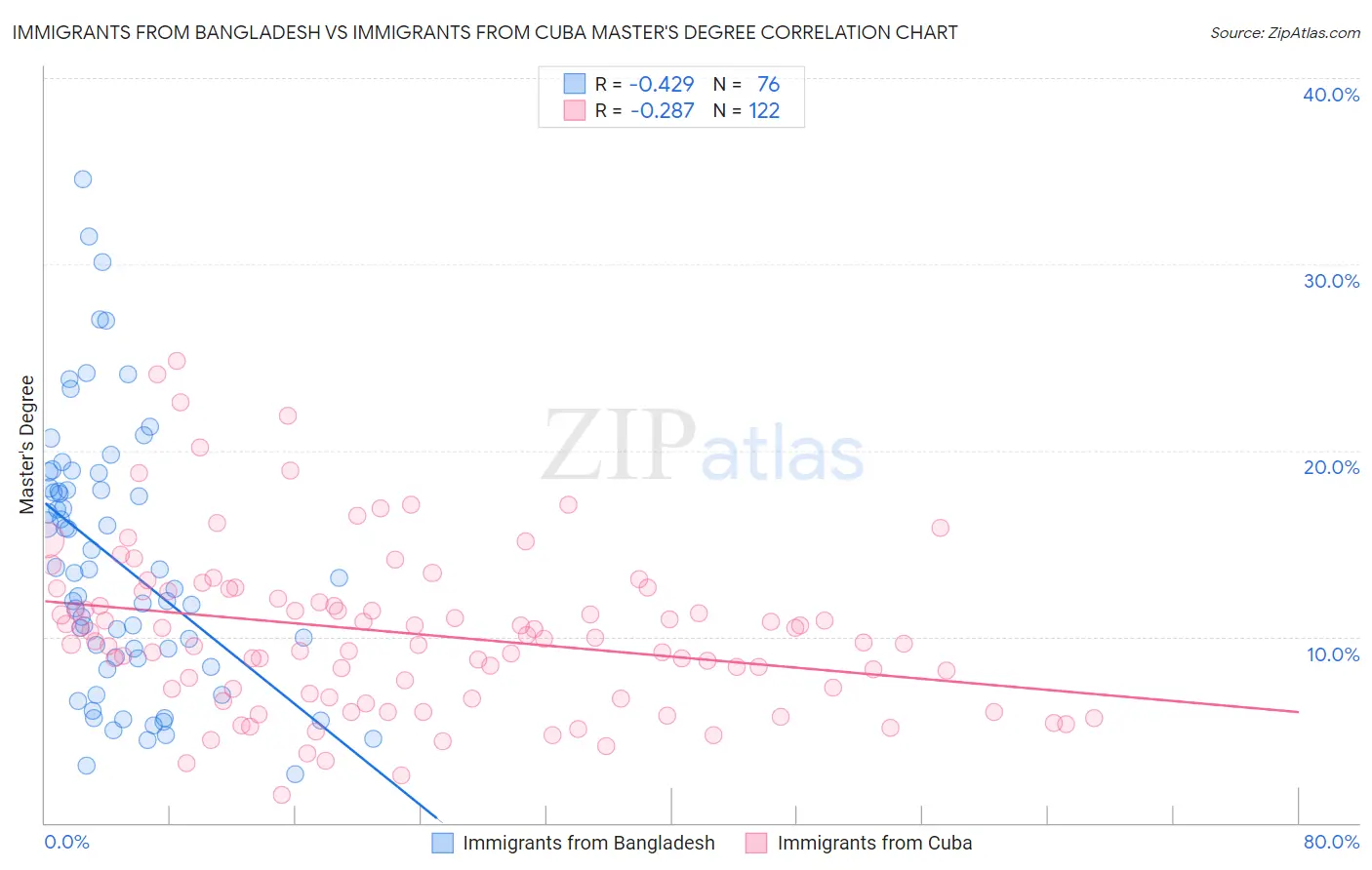 Immigrants from Bangladesh vs Immigrants from Cuba Master's Degree