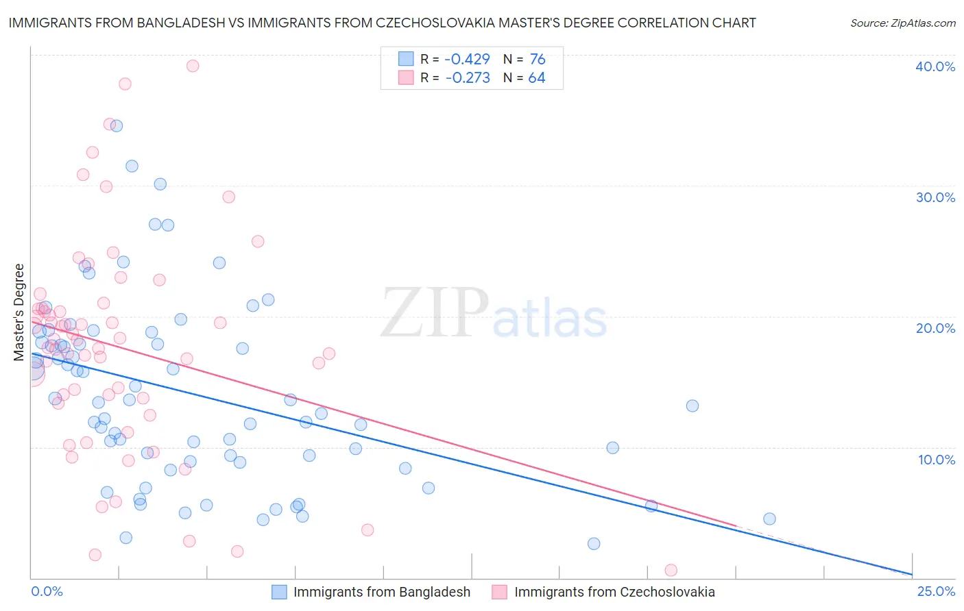 Immigrants from Bangladesh vs Immigrants from Czechoslovakia Master's Degree