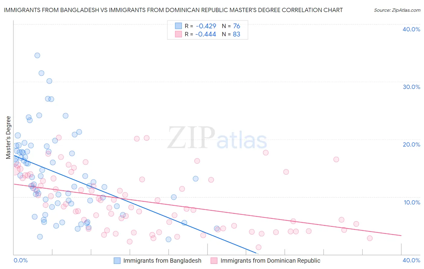 Immigrants from Bangladesh vs Immigrants from Dominican Republic Master's Degree