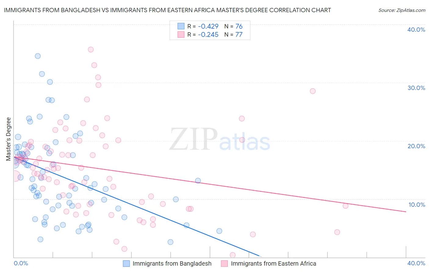 Immigrants from Bangladesh vs Immigrants from Eastern Africa Master's Degree