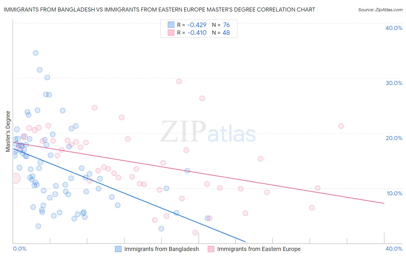 Immigrants from Bangladesh vs Immigrants from Eastern Europe Master's Degree