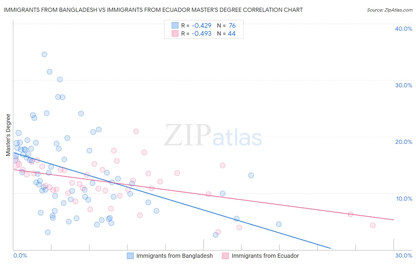 Immigrants from Bangladesh vs Immigrants from Ecuador Master's Degree