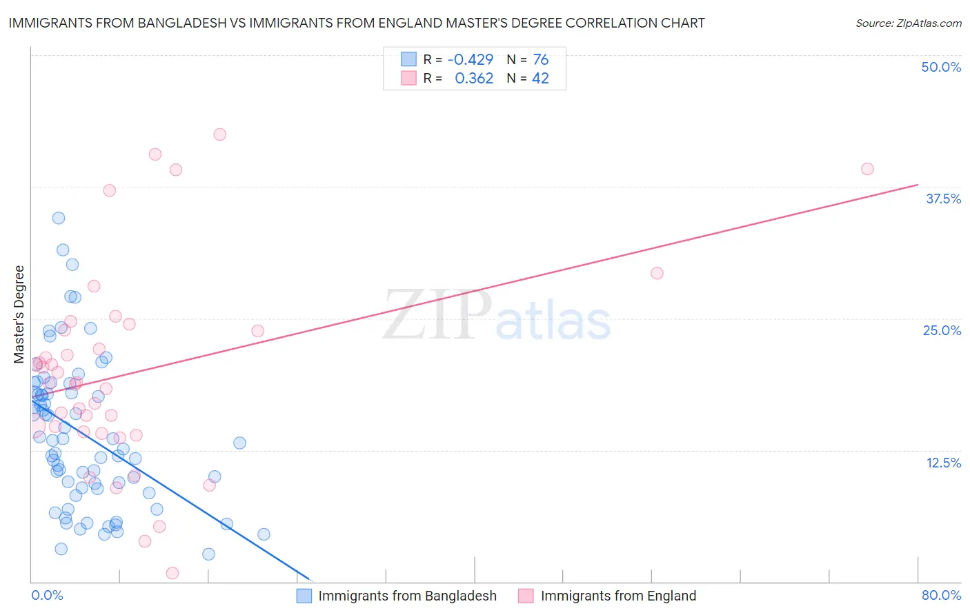 Immigrants from Bangladesh vs Immigrants from England Master's Degree