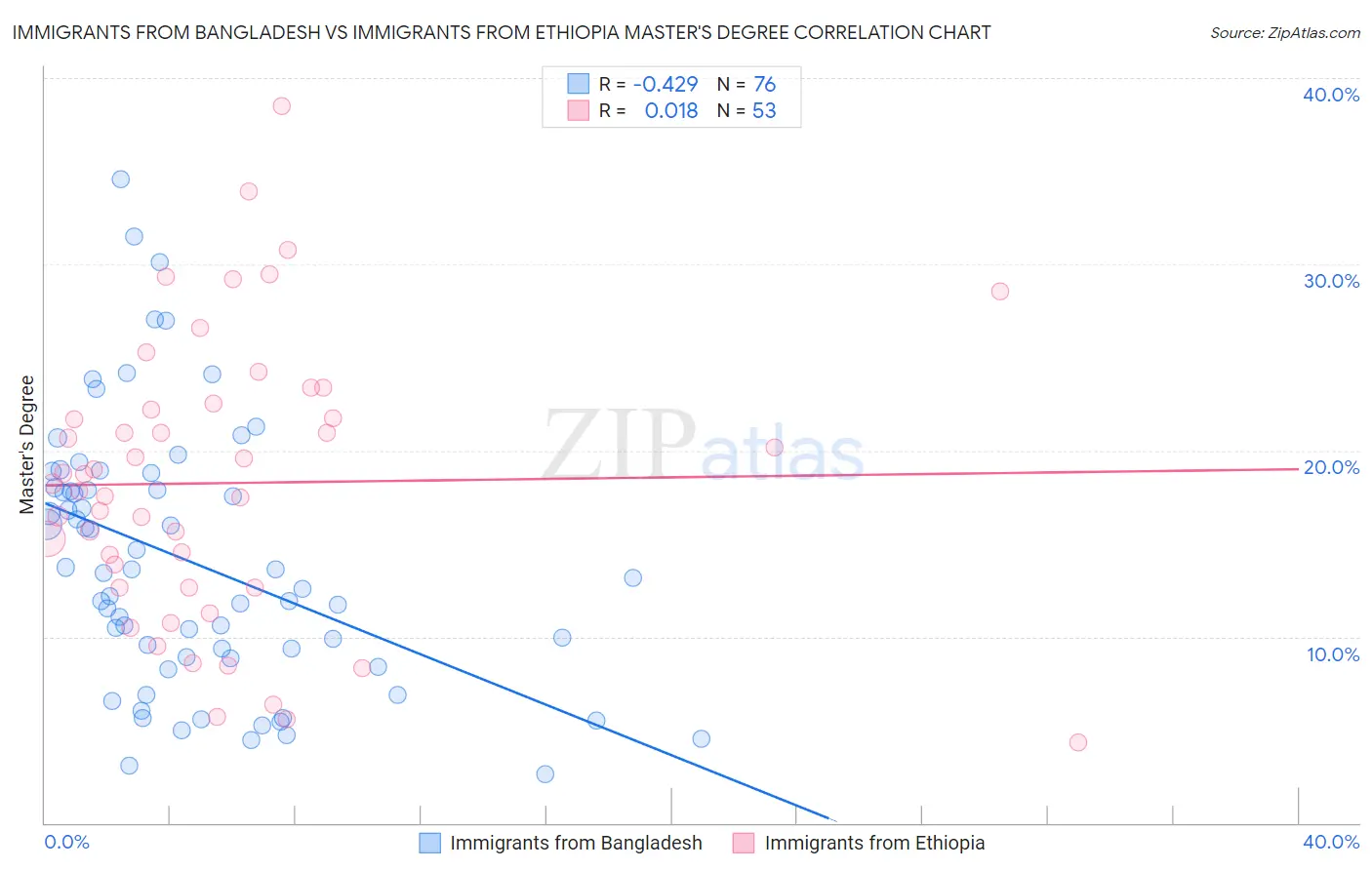 Immigrants from Bangladesh vs Immigrants from Ethiopia Master's Degree