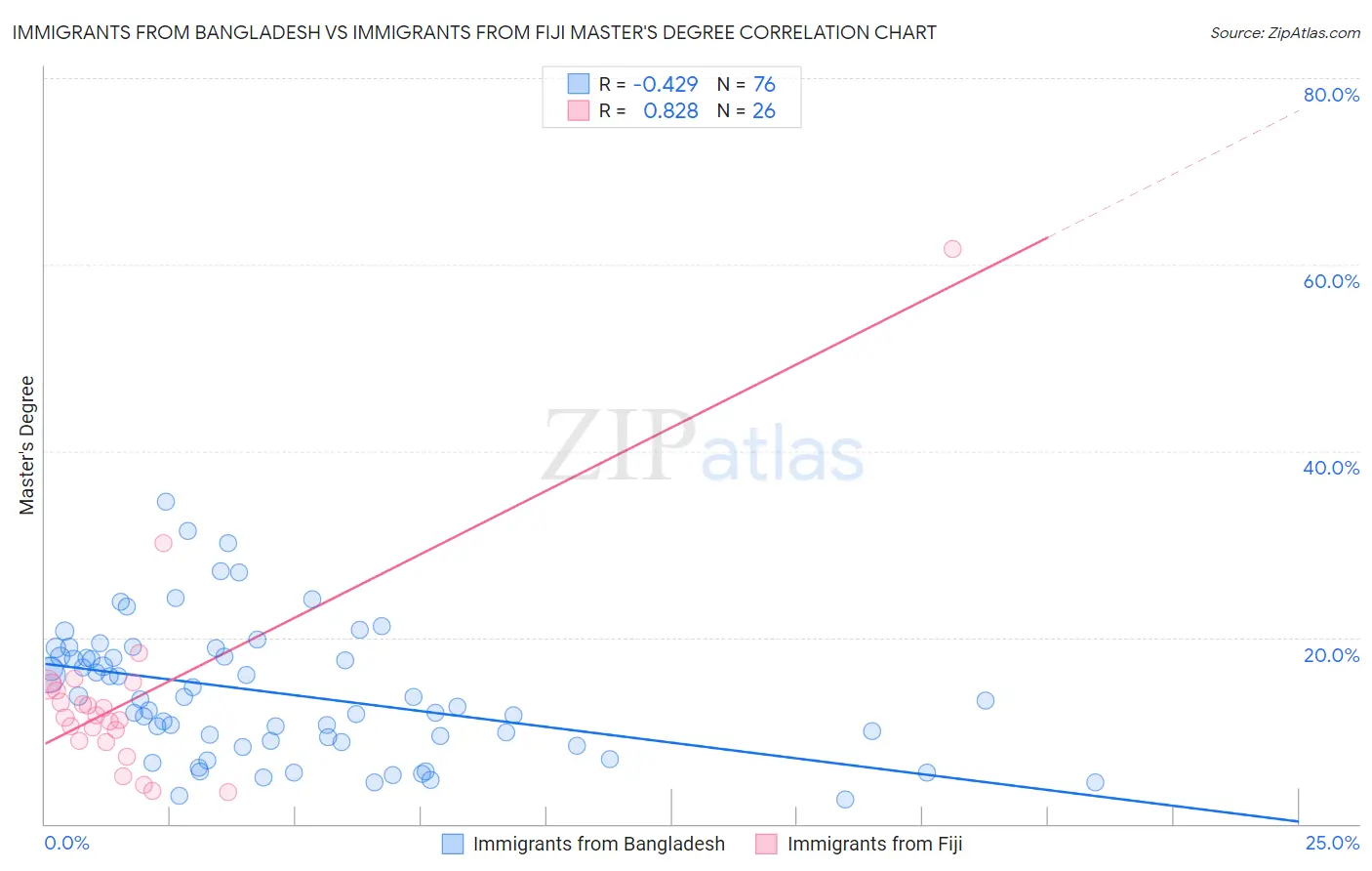 Immigrants from Bangladesh vs Immigrants from Fiji Master's Degree