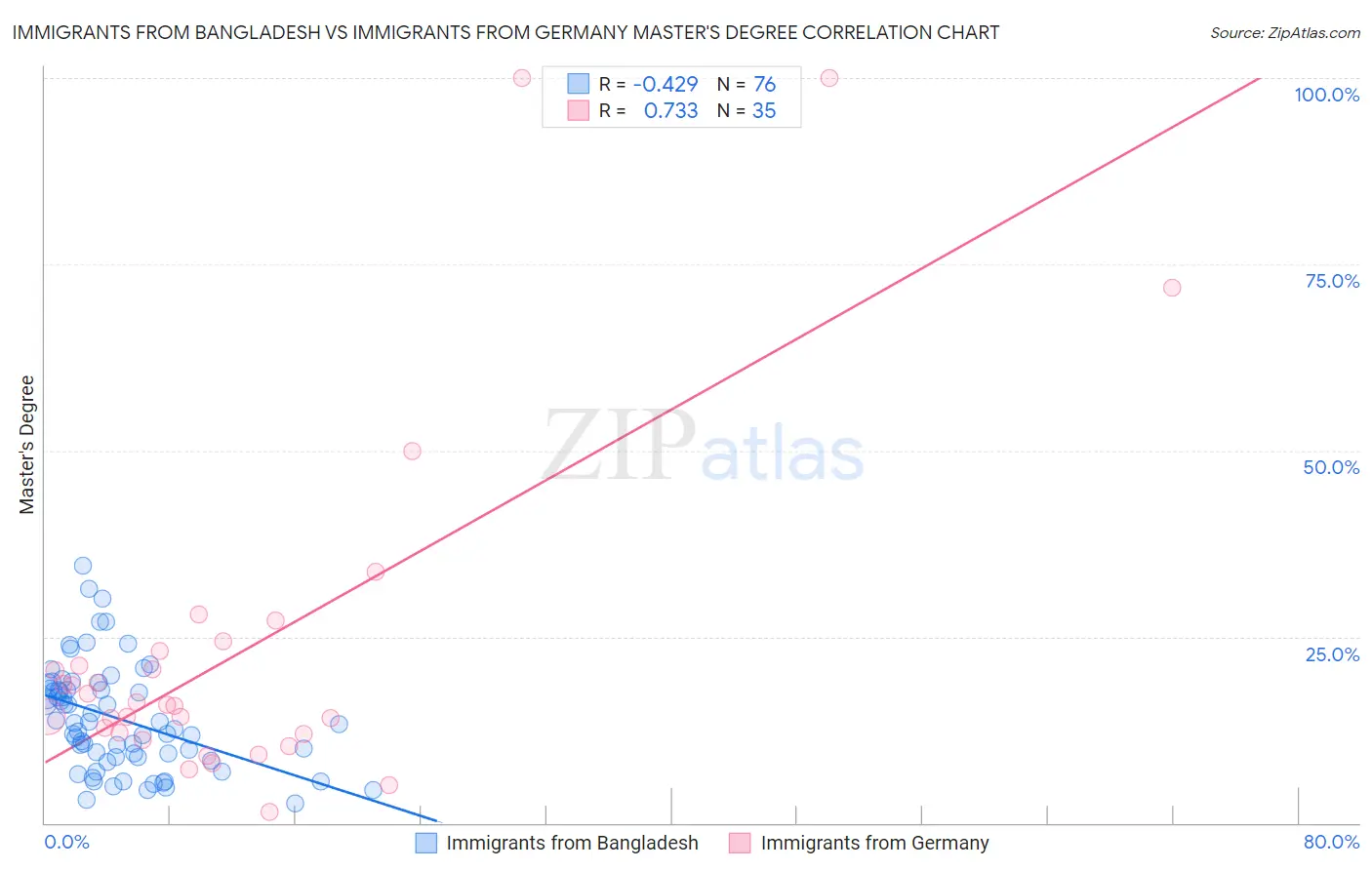 Immigrants from Bangladesh vs Immigrants from Germany Master's Degree