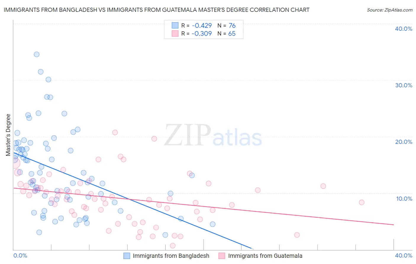 Immigrants from Bangladesh vs Immigrants from Guatemala Master's Degree