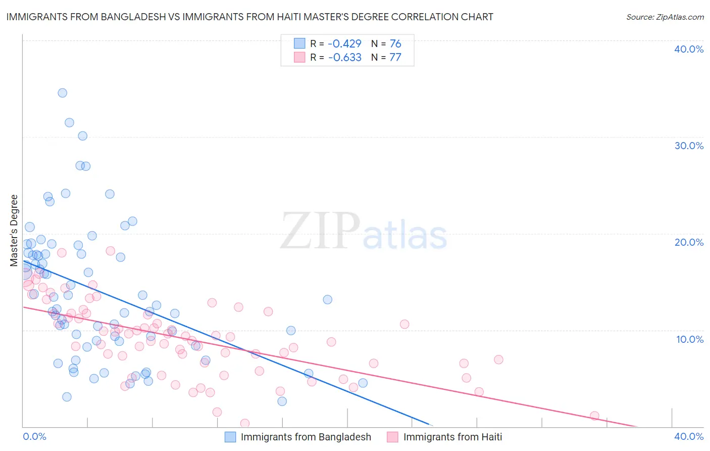 Immigrants from Bangladesh vs Immigrants from Haiti Master's Degree