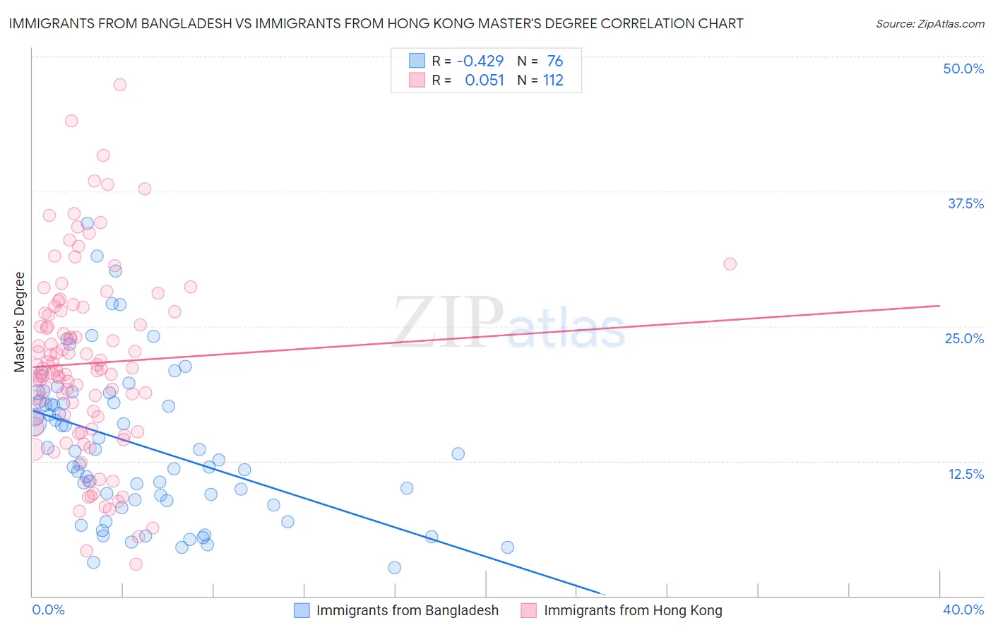Immigrants from Bangladesh vs Immigrants from Hong Kong Master's Degree