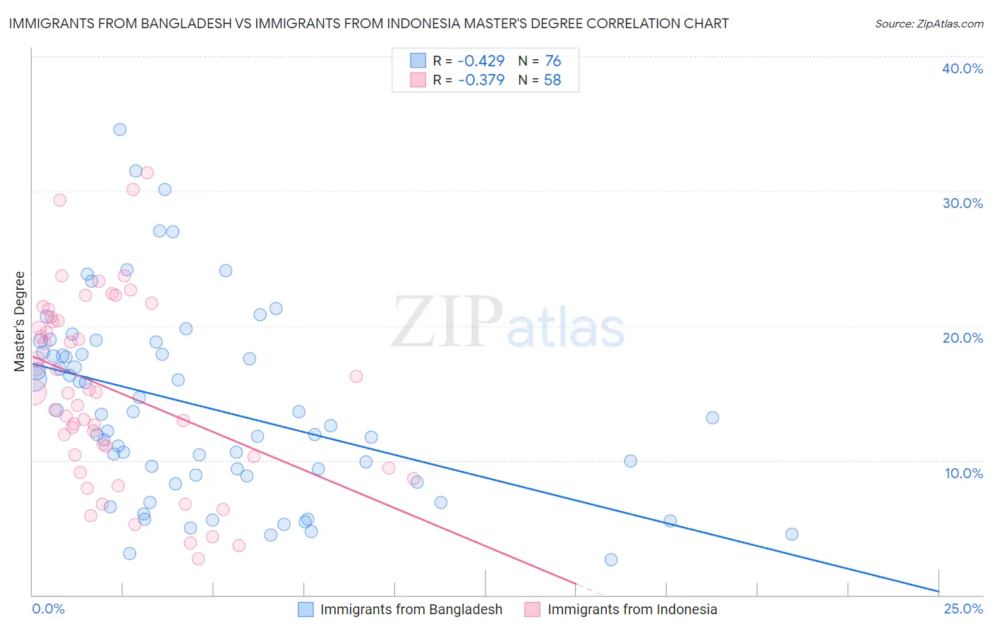 Immigrants from Bangladesh vs Immigrants from Indonesia Master's Degree