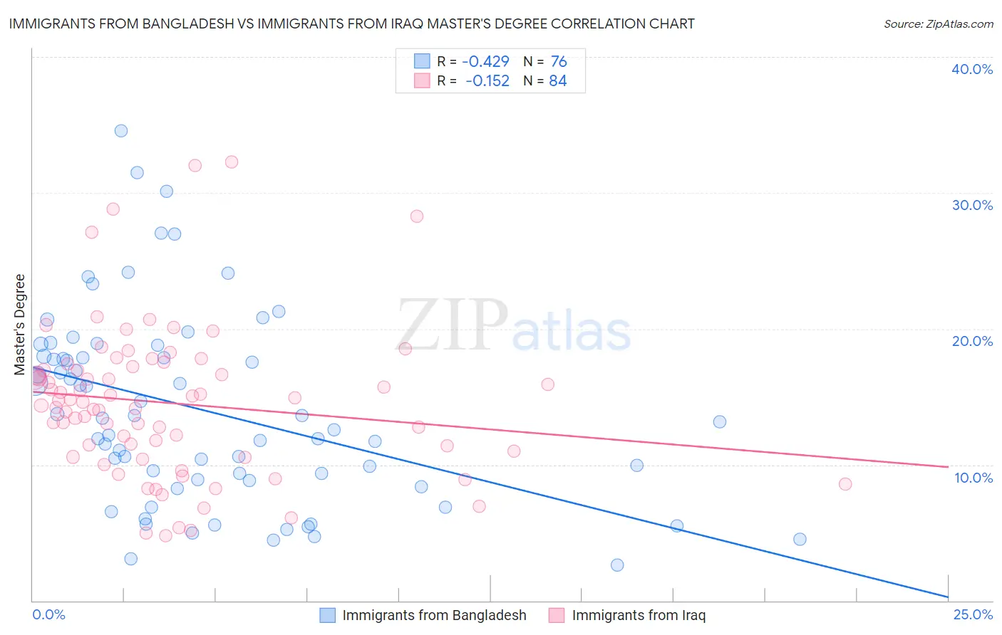 Immigrants from Bangladesh vs Immigrants from Iraq Master's Degree