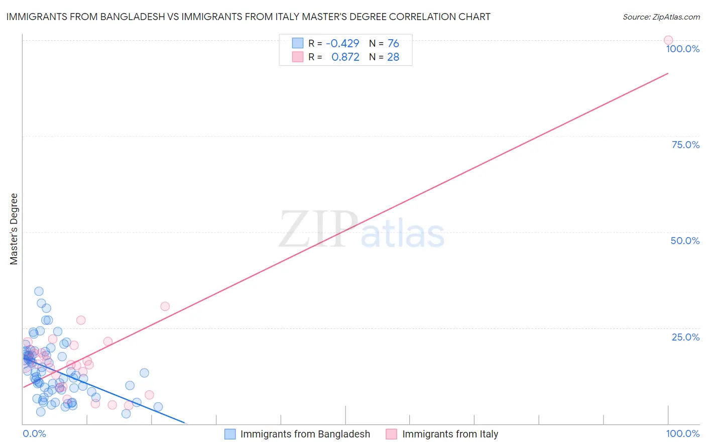 Immigrants from Bangladesh vs Immigrants from Italy Master's Degree