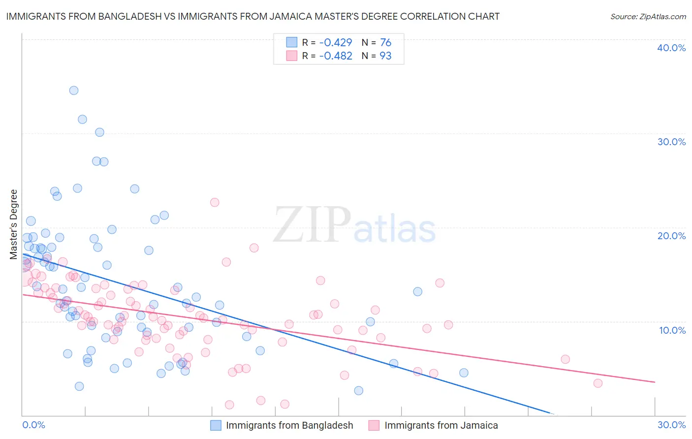 Immigrants from Bangladesh vs Immigrants from Jamaica Master's Degree