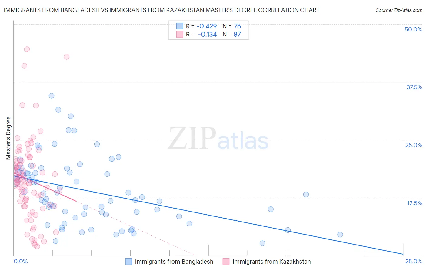 Immigrants from Bangladesh vs Immigrants from Kazakhstan Master's Degree