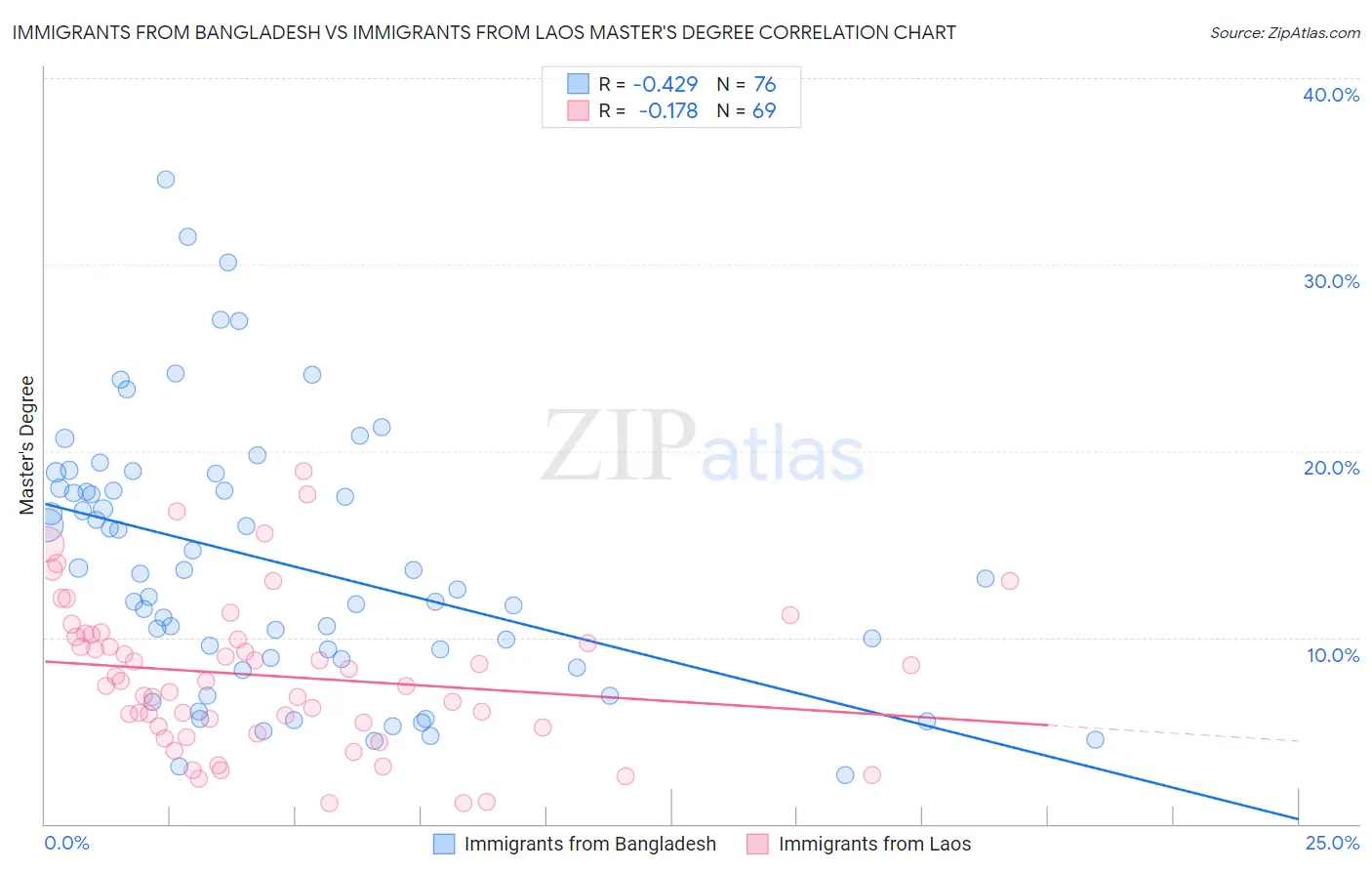 Immigrants from Bangladesh vs Immigrants from Laos Master's Degree