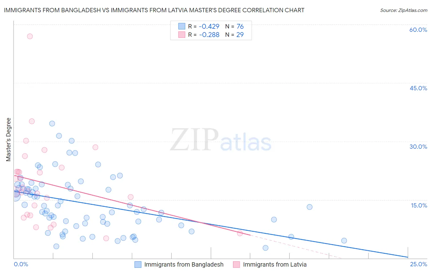 Immigrants from Bangladesh vs Immigrants from Latvia Master's Degree