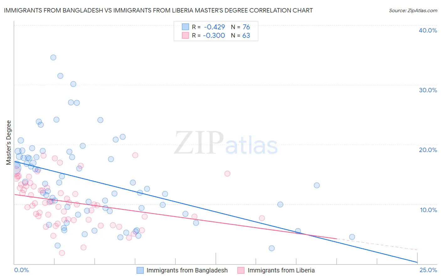 Immigrants from Bangladesh vs Immigrants from Liberia Master's Degree