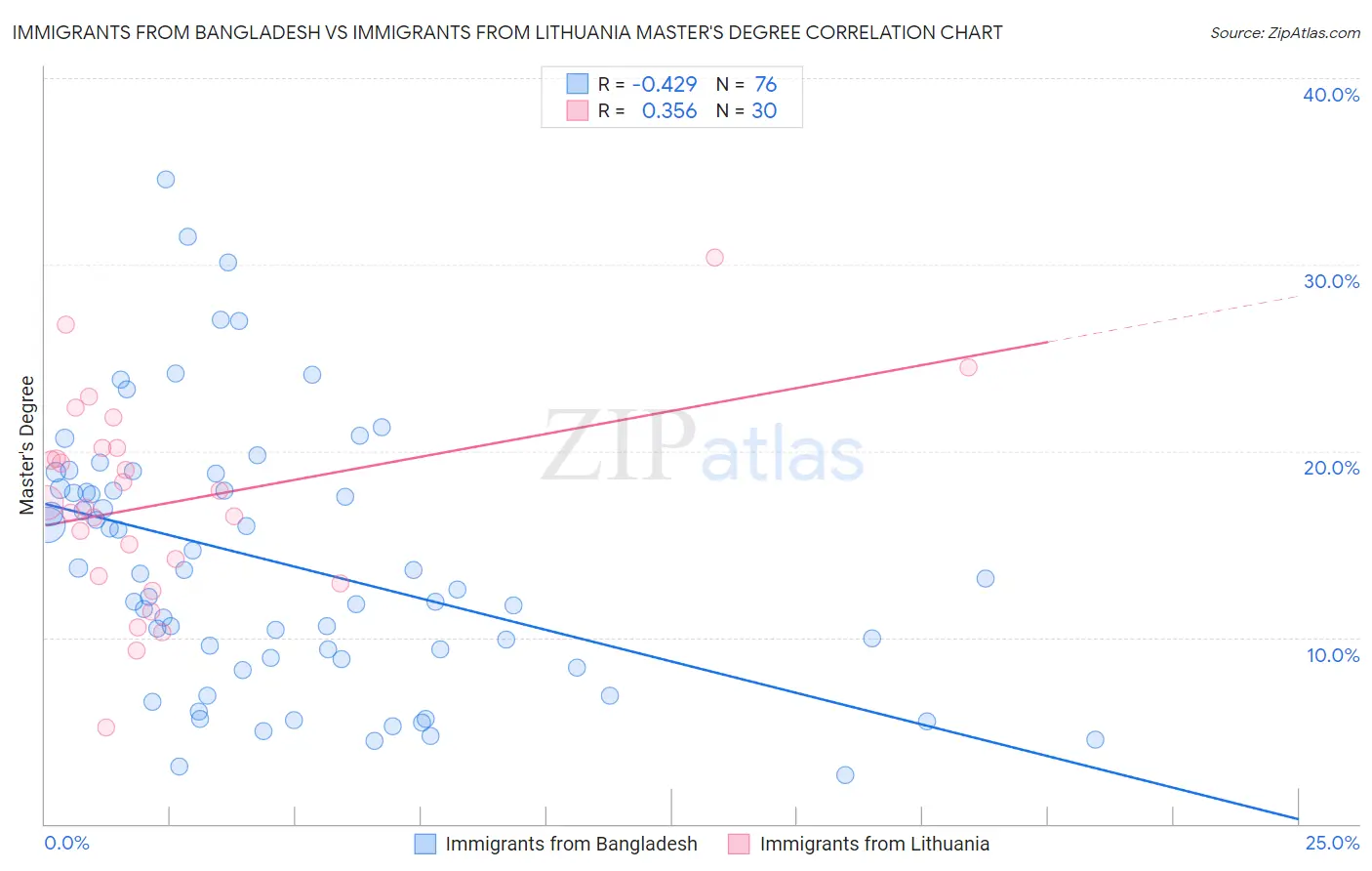 Immigrants from Bangladesh vs Immigrants from Lithuania Master's Degree