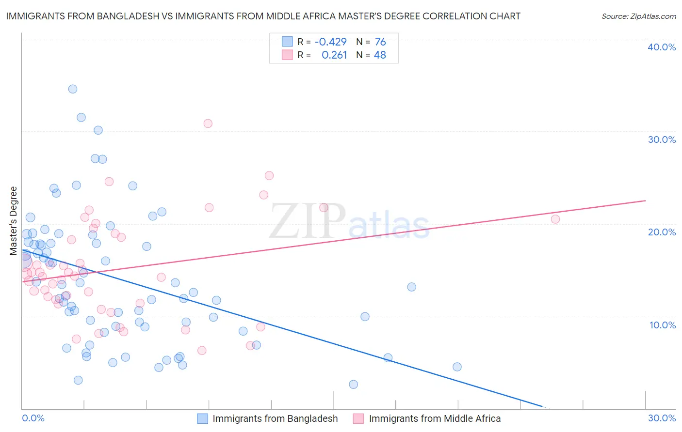 Immigrants from Bangladesh vs Immigrants from Middle Africa Master's Degree