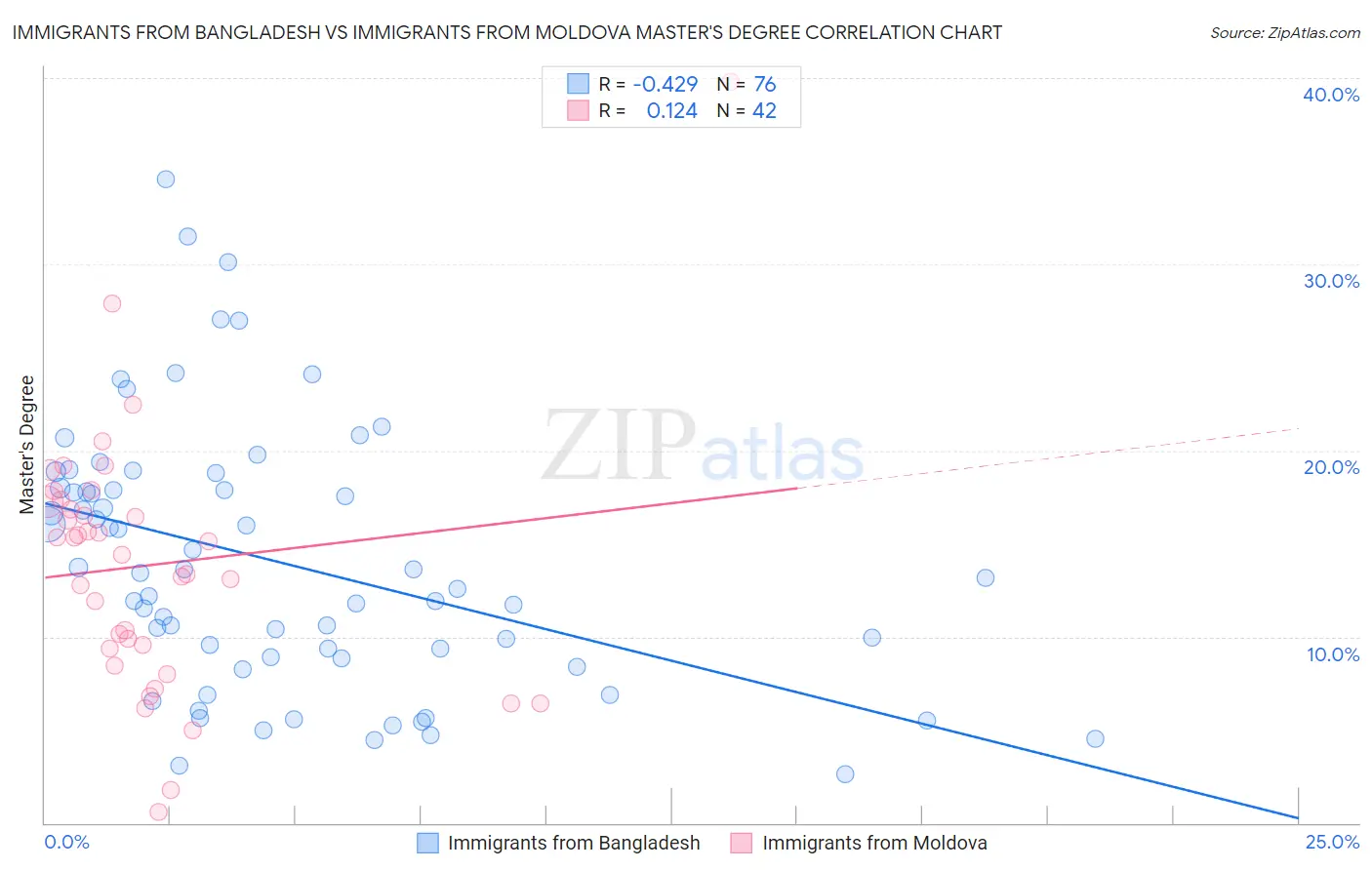 Immigrants from Bangladesh vs Immigrants from Moldova Master's Degree