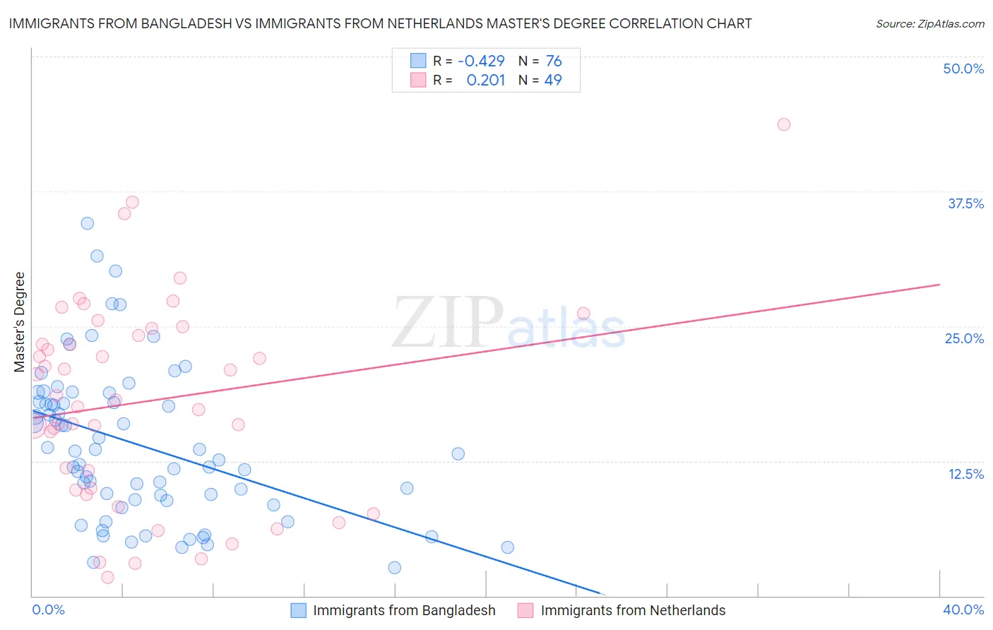 Immigrants from Bangladesh vs Immigrants from Netherlands Master's Degree